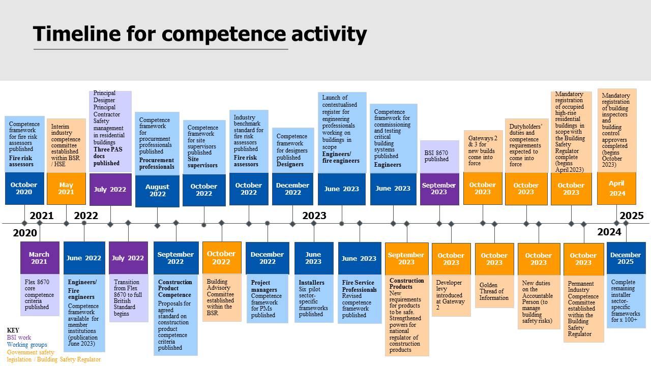 Timeline for competence activity
