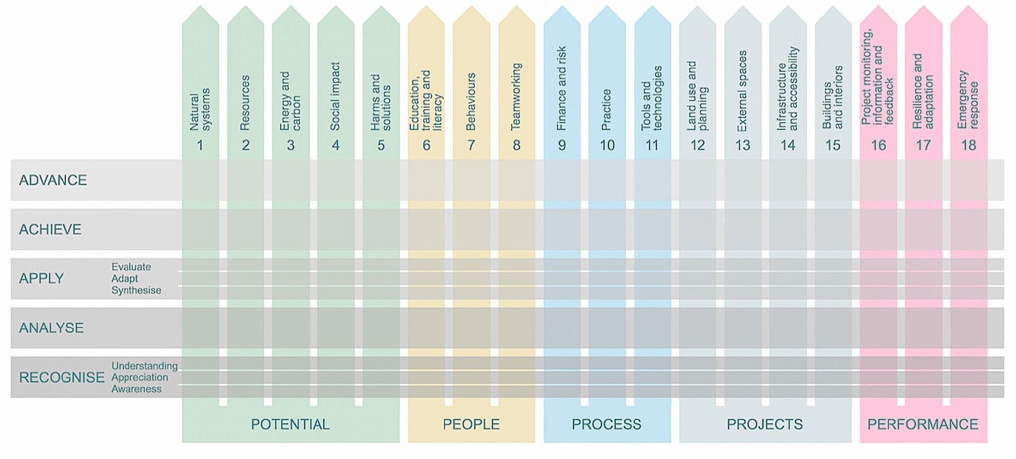 Diagram 1: Competence Categories